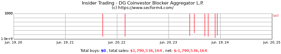 Insider Trading Transactions for DG Coinvestor Blocker Aggregator L.P.