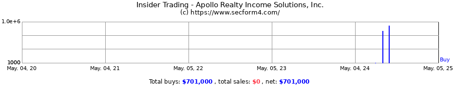 Insider Trading Transactions for Apollo Realty Income Solutions Inc.