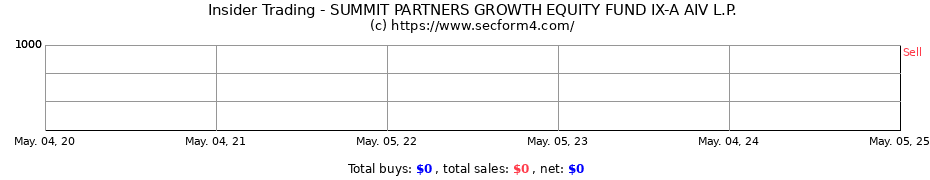 Insider Trading Transactions for SUMMIT PARTNERS GROWTH EQUITY FUND IX-A AIV L.P.