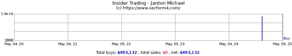 Insider Trading Transactions for Jardon Michael