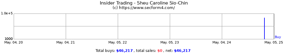 Insider Trading Transactions for Sheu Caroline Sio-Chin