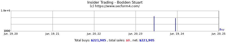 Insider Trading Transactions for Bodden Stuart