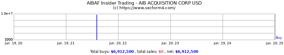 Insider Trading Transactions for AIB ACQUISITION CORP USD