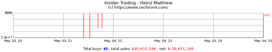 Insider Trading Transactions for Heinz Matthew