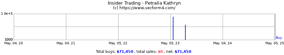 Insider Trading Transactions for Petralia Kathryn