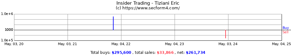 Insider Trading Transactions for Tiziani Eric
