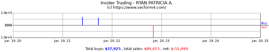 Insider Trading Transactions for RYAN PATRICIA A.