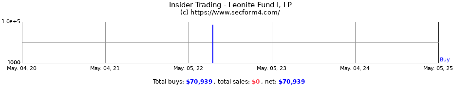 Insider Trading Transactions for Leonite Fund I, LP