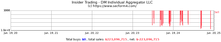 Insider Trading Transactions for DM Individual Aggregator LLC