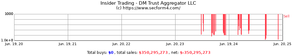 Insider Trading Transactions for DM Trust Aggregator LLC