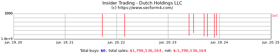 Insider Trading Transactions for Dutch Holdings LLC