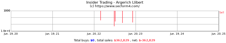 Insider Trading Transactions for Argerich Llibert