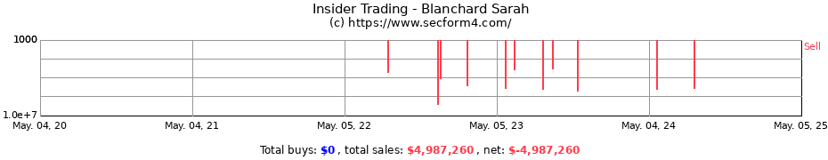 Insider Trading Transactions for Blanchard Sarah