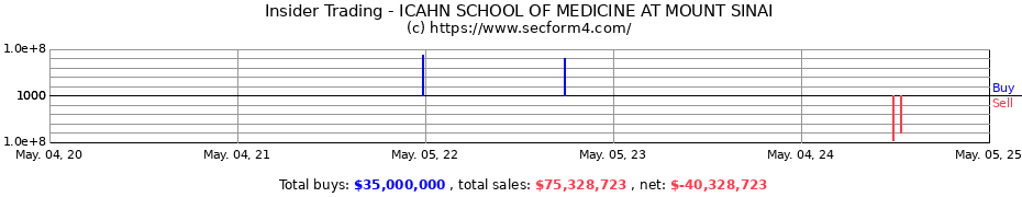 Insider Trading Transactions for ICAHN SCHOOL OF MEDICINE AT MOUNT SINAI