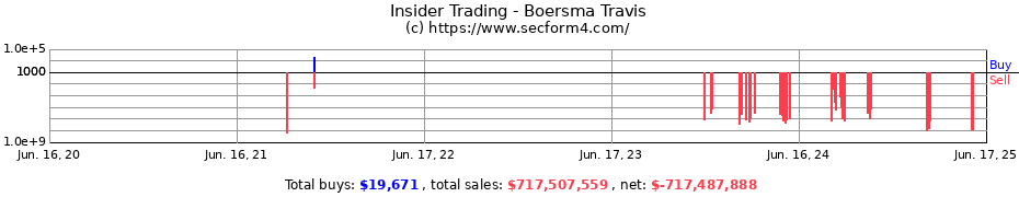 Insider Trading Transactions for Boersma Travis