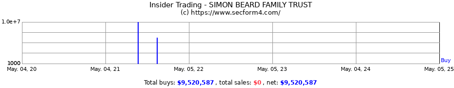 Insider Trading Transactions for SIMON BEARD FAMILY TRUST