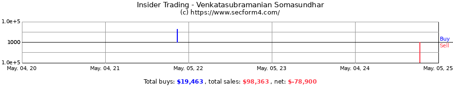 Insider Trading Transactions for Venkatasubramanian Somasundhar