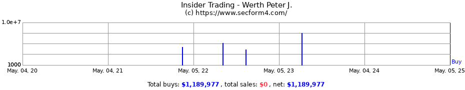 Insider Trading Transactions for Werth Peter J.