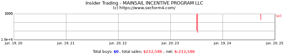 Insider Trading Transactions for MAINSAIL INCENTIVE PROGRAM LLC