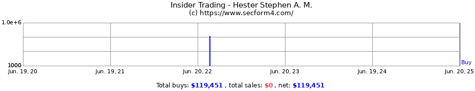 Insider Trading Transactions for Hester Stephen A. M.