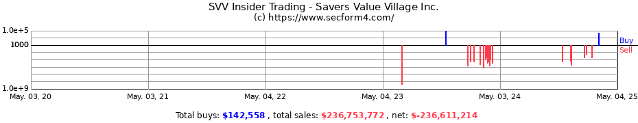 Insider Trading Transactions for Savers Value Village Inc.
