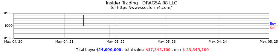 Insider Trading Transactions for DRAGSA 88 LLC