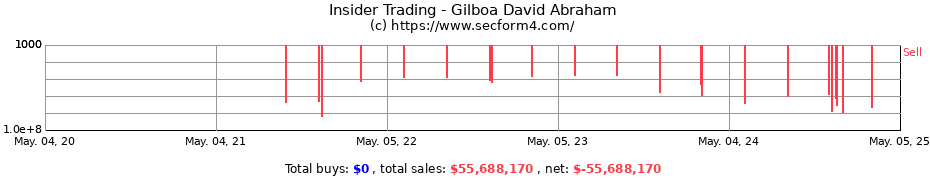 Insider Trading Transactions for Gilboa David Abraham