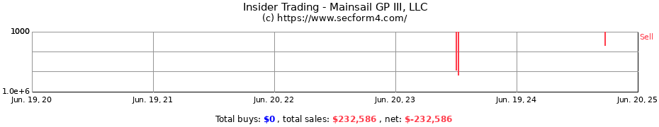 Insider Trading Transactions for Mainsail GP III, LLC