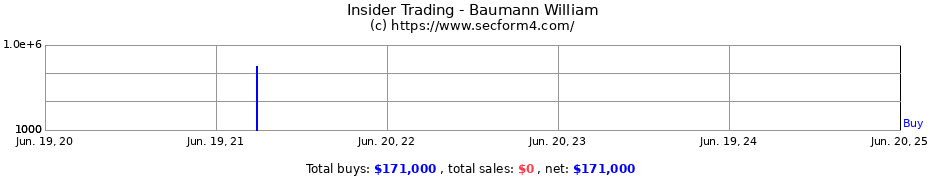 Insider Trading Transactions for Baumann William