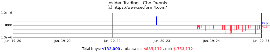 Insider Trading Transactions for Cho Dennis