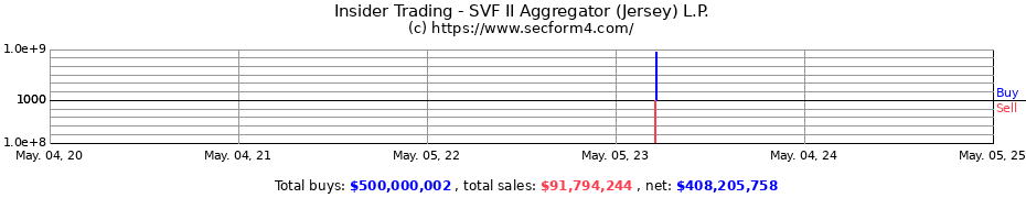 Insider Trading Transactions for SVF II Aggregator (Jersey) L.P.