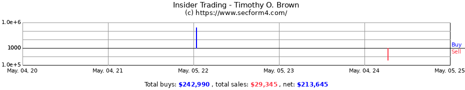 Insider Trading Transactions for Timothy O. Brown