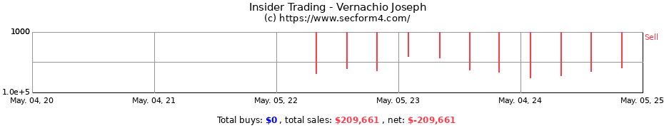 Insider Trading Transactions for Vernachio Joseph