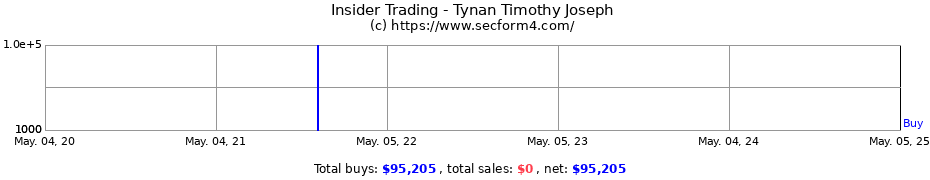 Insider Trading Transactions for Tynan Timothy Joseph