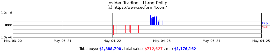 Insider Trading Transactions for Liang Philip