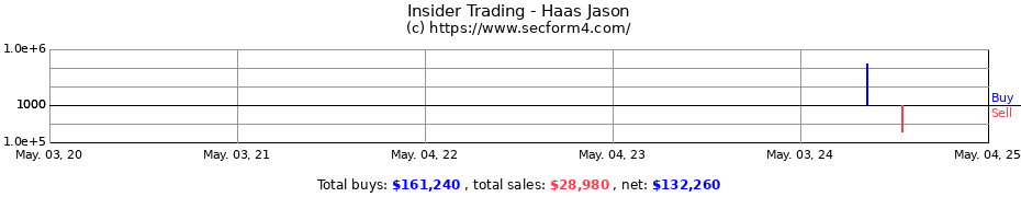Insider Trading Transactions for Haas Jason