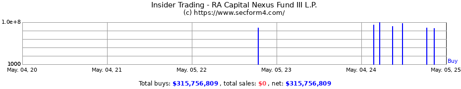 Insider Trading Transactions for RA Capital Nexus Fund III L.P.