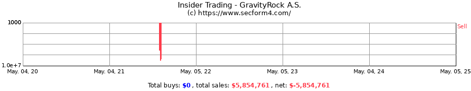 Insider Trading Transactions for GravityRock A.S.