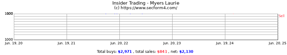 Insider Trading Transactions for Myers Laurie