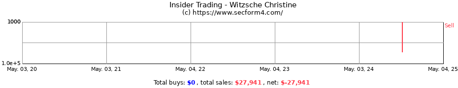 Insider Trading Transactions for Witzsche Christine