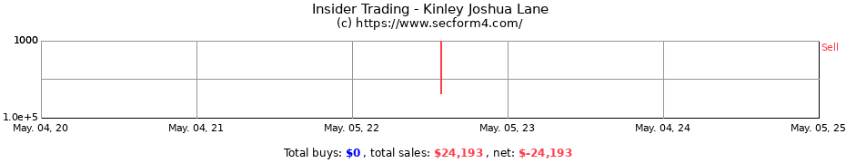Insider Trading Transactions for Kinley Joshua Lane