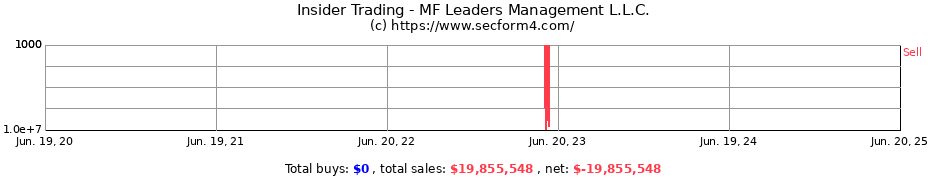 Insider Trading Transactions for MF Leaders Management L.L.C.