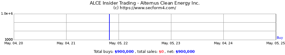 Insider Trading Transactions for Alternus Clean Energy Inc.