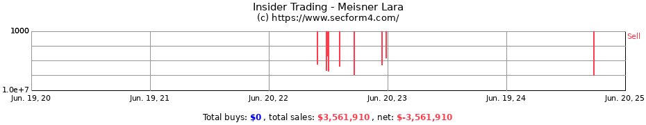 Insider Trading Transactions for Meisner Lara