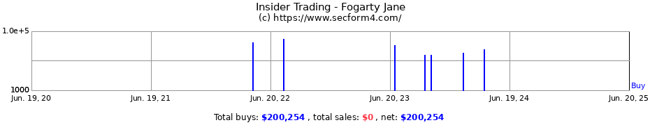 Insider Trading Transactions for Fogarty Jane