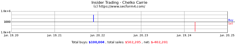 Insider Trading Transactions for Chelko Carrie