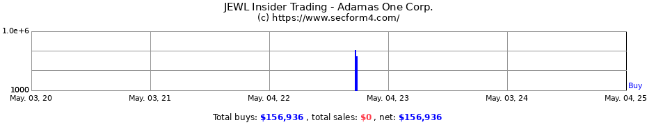 Insider Trading Transactions for Adamas One Corp.