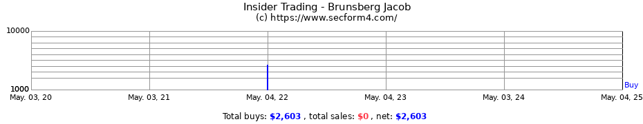 Insider Trading Transactions for Brunsberg Jacob