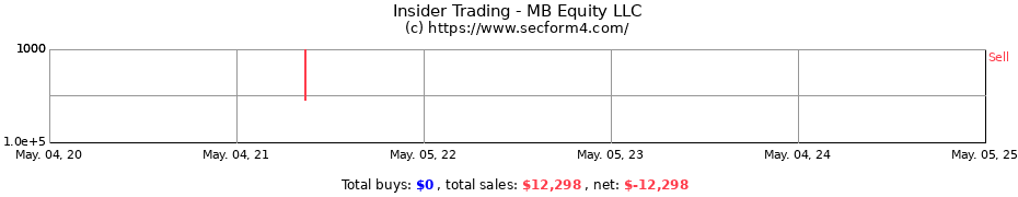 Insider Trading Transactions for MB Equity LLC