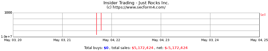 Insider Trading Transactions for Just Rocks Inc.